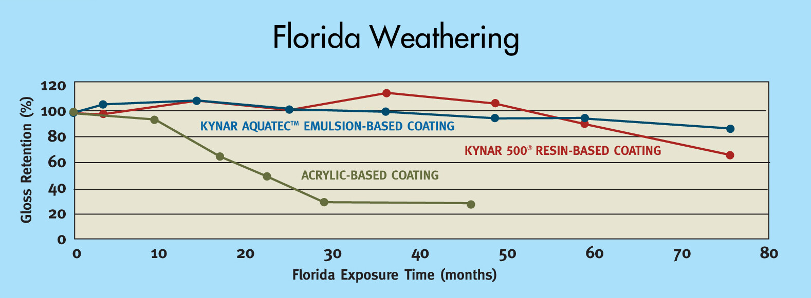 Florida Weathering Chart