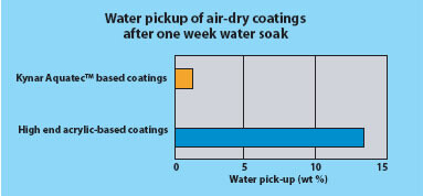 Water Rellency Chart