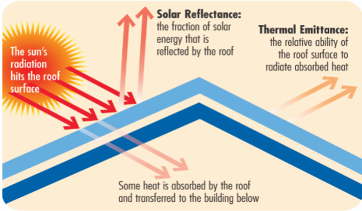 Lower Lifetime Costs Solar Reflectivity Image